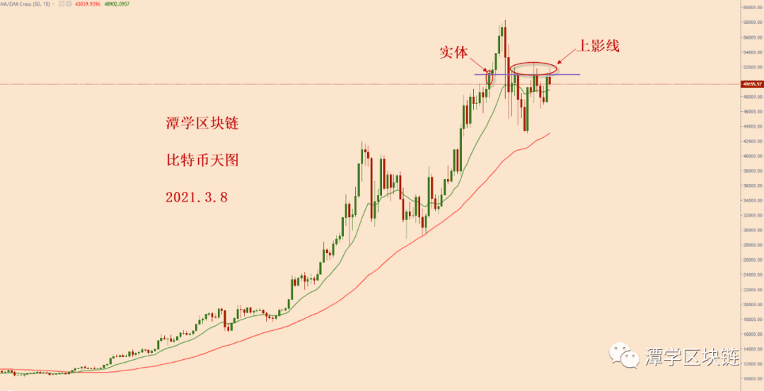 2021.3.8—比特币昨天收了一根阳线,多头要不要做呢?
