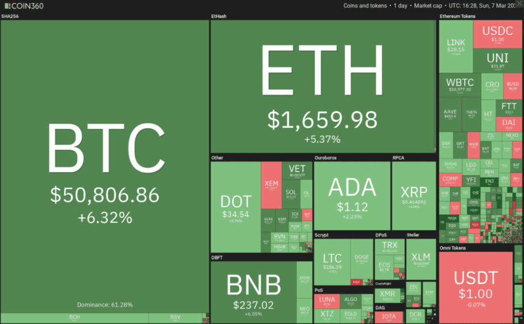 本周值得关注的5种加密货币:BTC、UNI、THETA、VET、LUNA