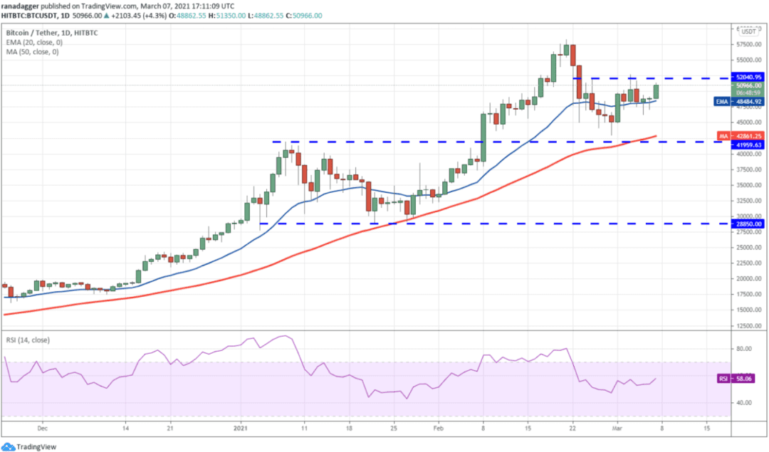 本周值得关注的5种加密货币:BTC、UNI、THETA、VET、LUNA