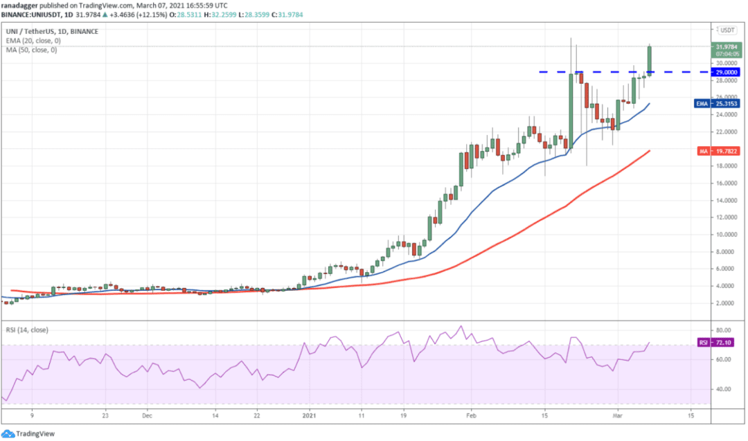本周值得关注的5种加密货币:BTC、UNI、THETA、VET、LUNA