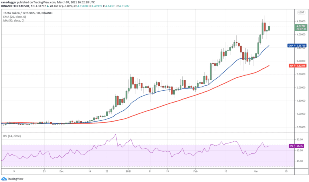 本周值得关注的5种加密货币:BTC、UNI、THETA、VET、LUNA