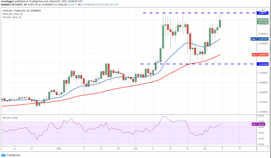 本周值得关注的5种加密货币:BTC、UNI、THETA、VET、LUNA