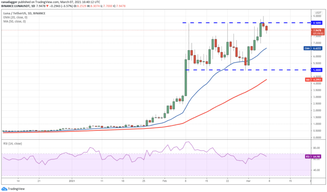 本周值得关注的5种加密货币:BTC、UNI、THETA、VET、LUNA