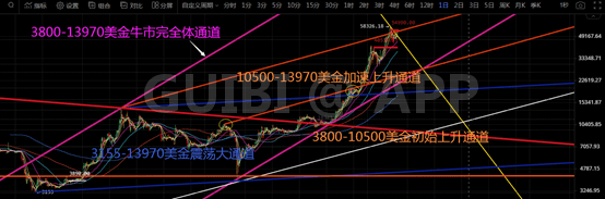 比特币碎阳上行,涅槃新高只差一个大阳