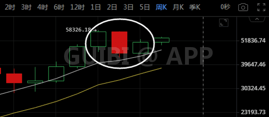 比特币碎阳上行,涅槃新高只差一个大阳
