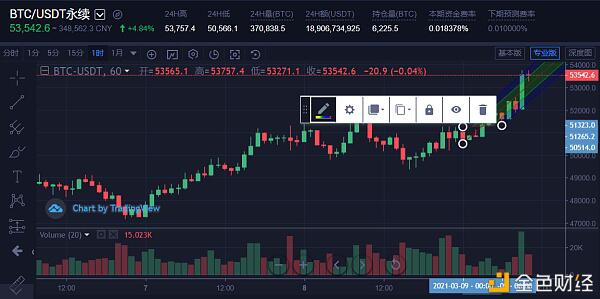 2021.03.09比特币与以太坊行情分析