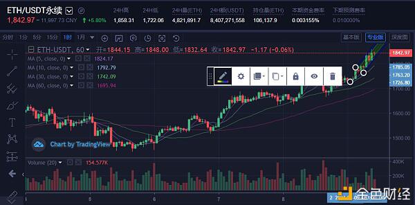 2021.03.09比特币与以太坊行情分析