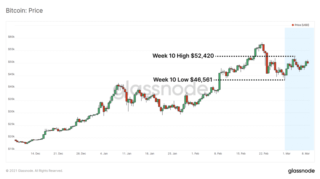 链上数据表明,$47000 已成为了 BTC 的强支撑位?