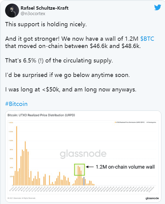 链上数据表明,$47000 已成为了 BTC 的强支撑位?
