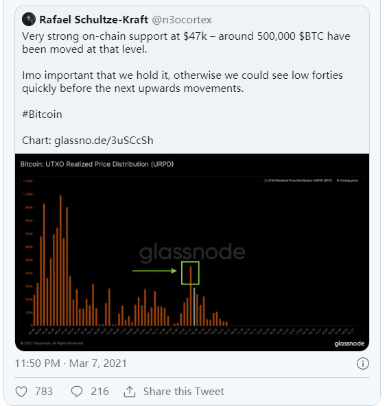 链上数据表明,$47000 已成为了 BTC 的强支撑位?