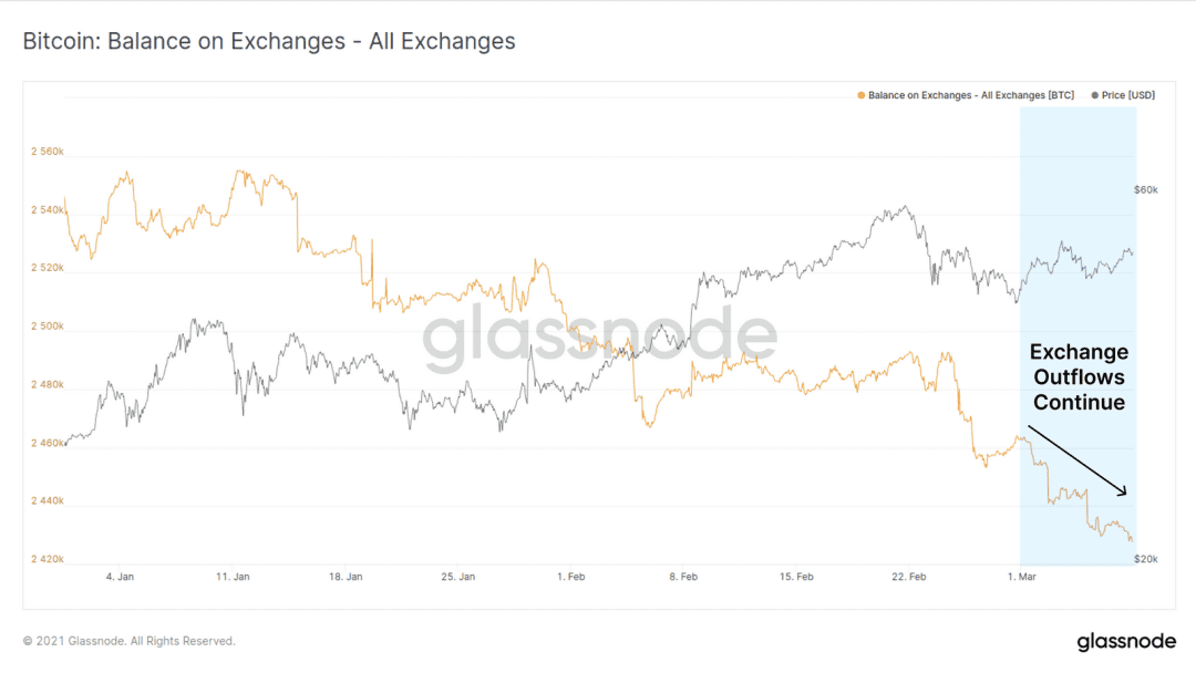 链上数据表明,$47000 已成为了 BTC 的强支撑位?