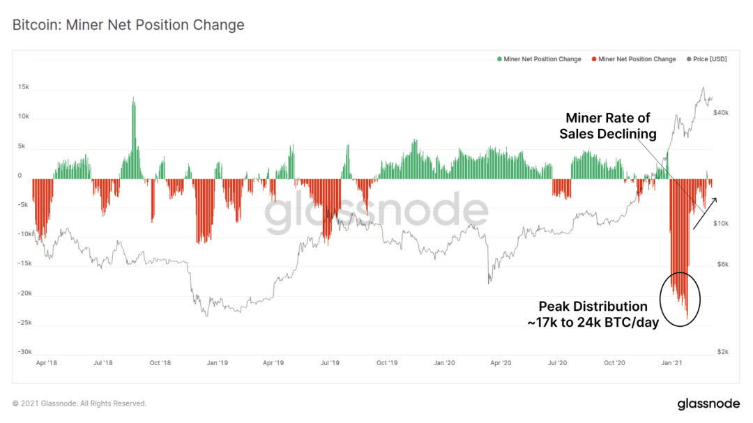 链上数据表明,$47000 已成为了 BTC 的强支撑位?