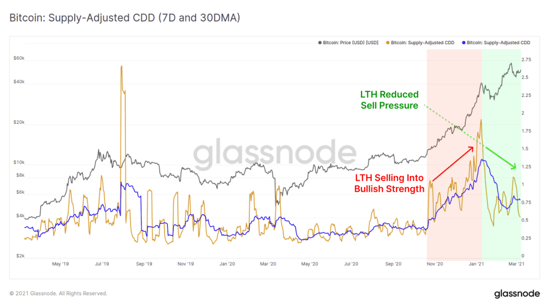 链上数据表明,$47000 已成为了 BTC 的强支撑位?