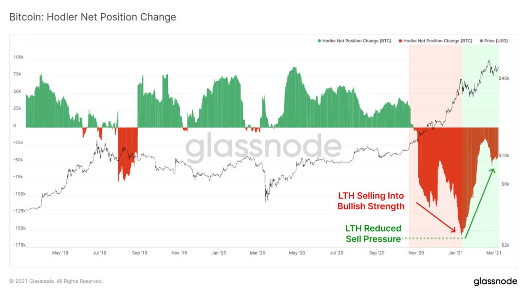 链上数据表明,$47000 已成为了 BTC 的强支撑位?