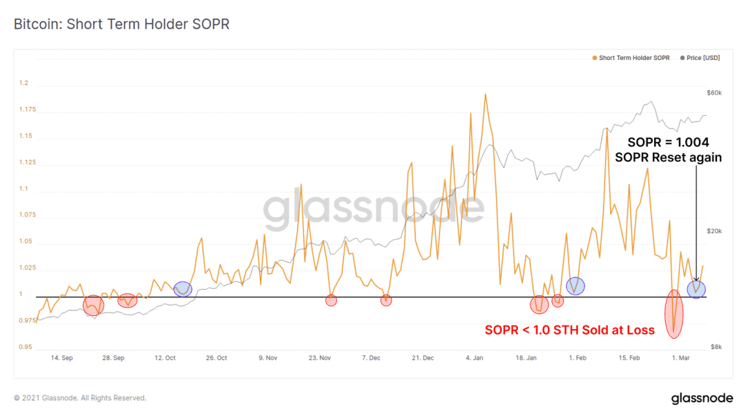 链上数据表明,$47000 已成为了 BTC 的强支撑位?