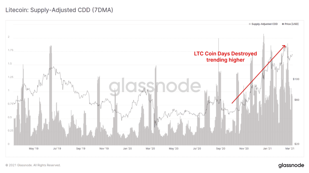 链上数据表明,$47000 已成为了 BTC 的强支撑位?
