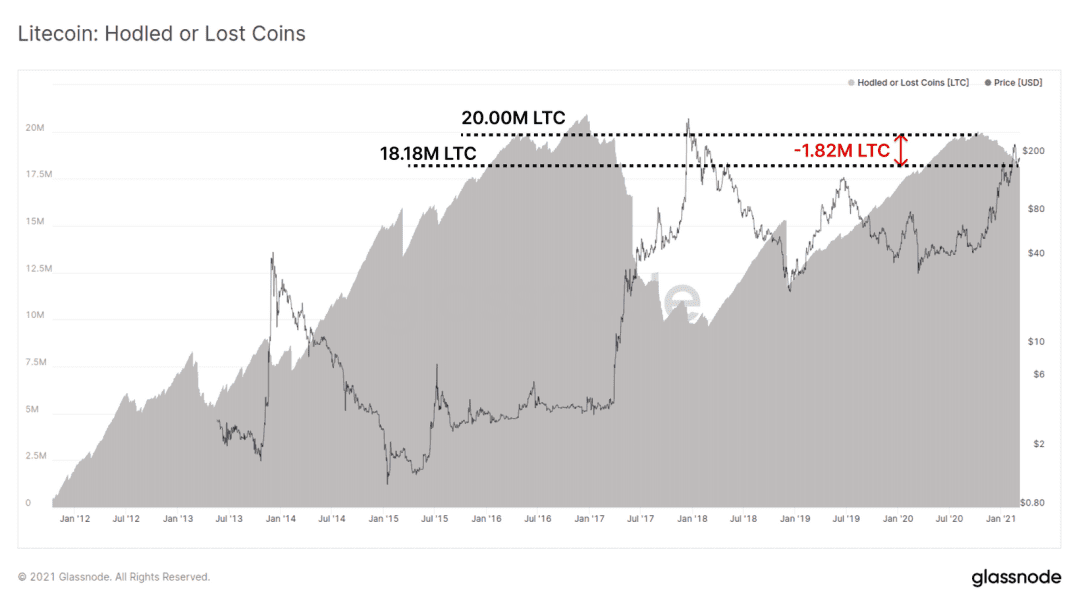 链上数据表明,$47000 已成为了 BTC 的强支撑位?