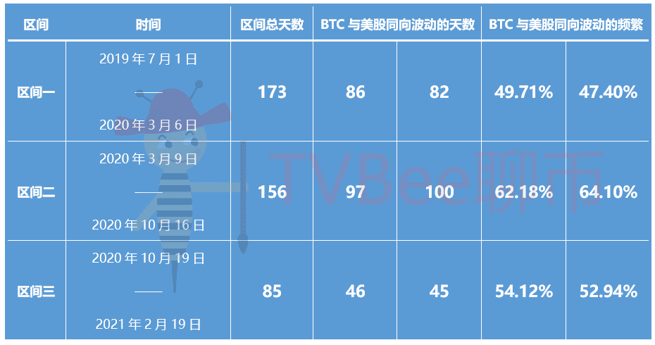 312也许已经重演,BTC可能再次进入美股关联区间,后市如何走?