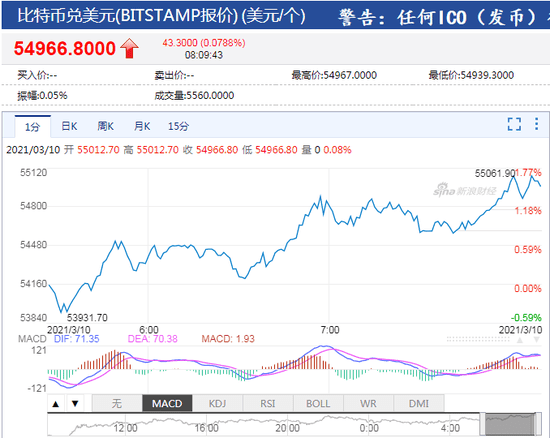 比特币涨破55000美元 24小时涨幅超5%!策略师看涨至75000美元