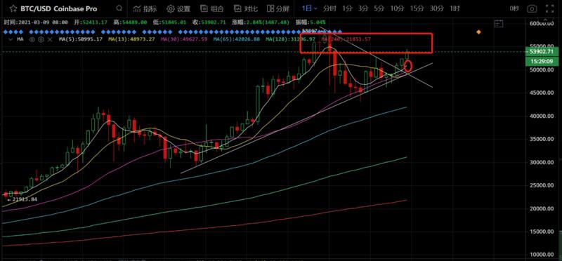 BTC短线略显过热,后市预计高位震荡