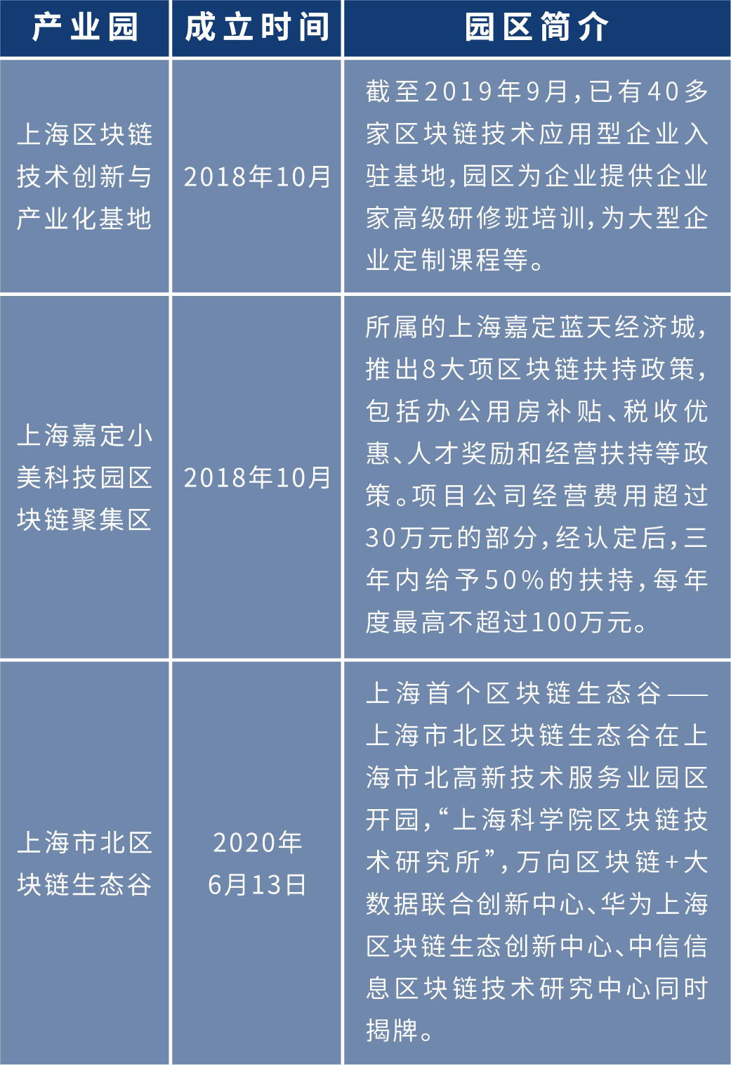 盘点2020年:各地布局区块链 四十余个产业园为创业者提供红利期