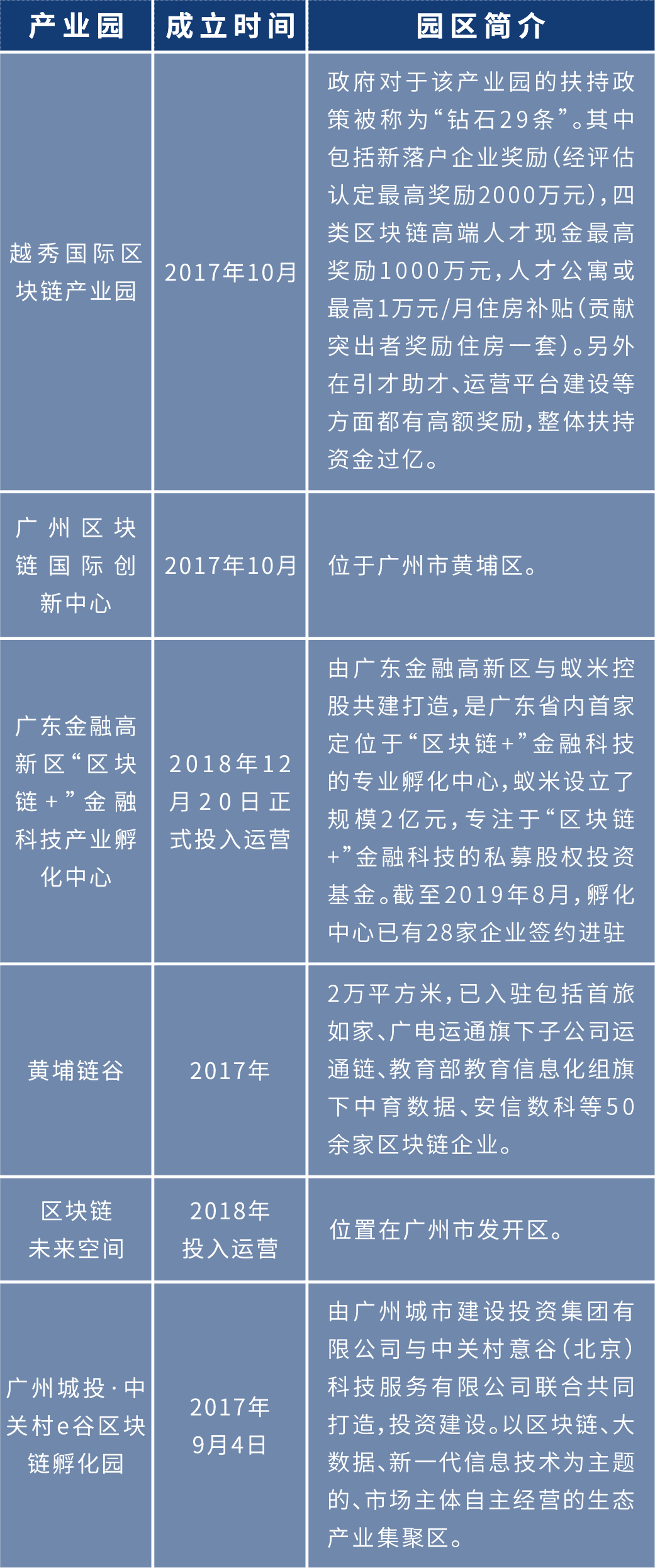 盘点2020年:各地布局区块链 四十余个产业园为创业者提供红利期