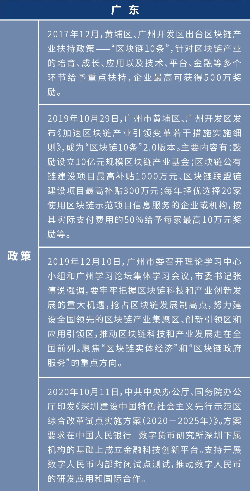 盘点2020年:各地布局区块链 四十余个产业园为创业者提供红利期