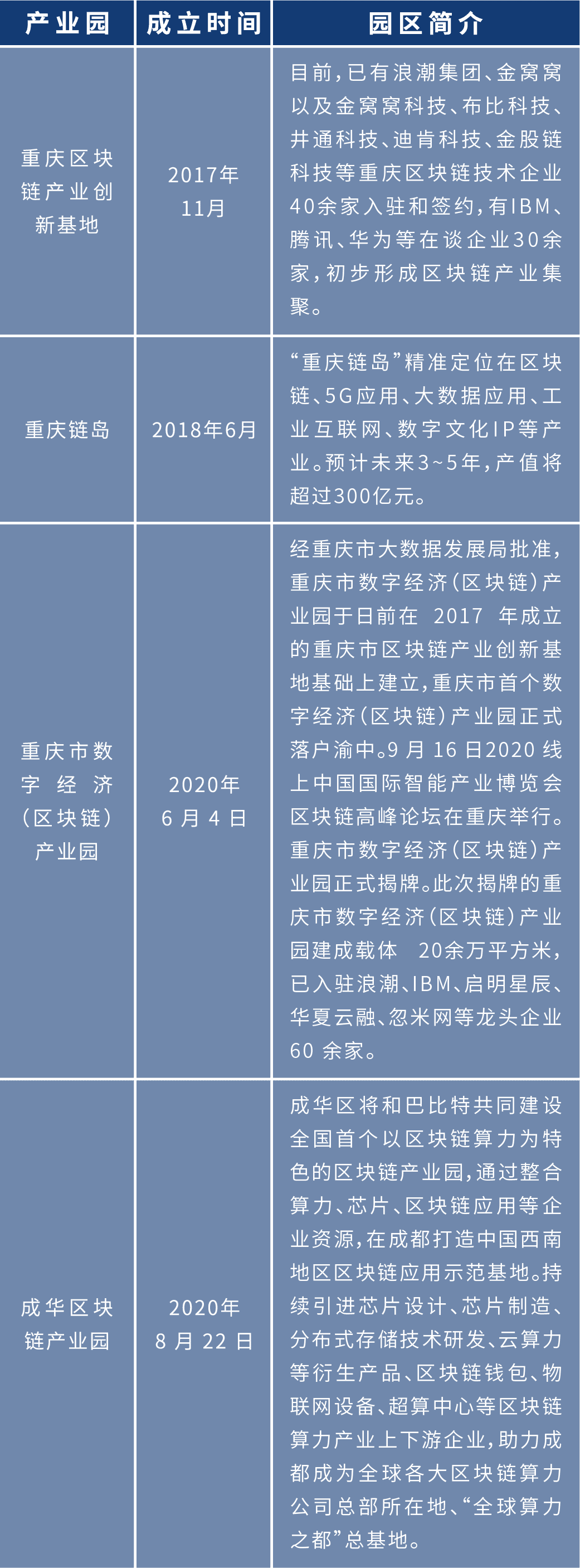 盘点2020年:各地布局区块链 四十余个产业园为创业者提供红利期