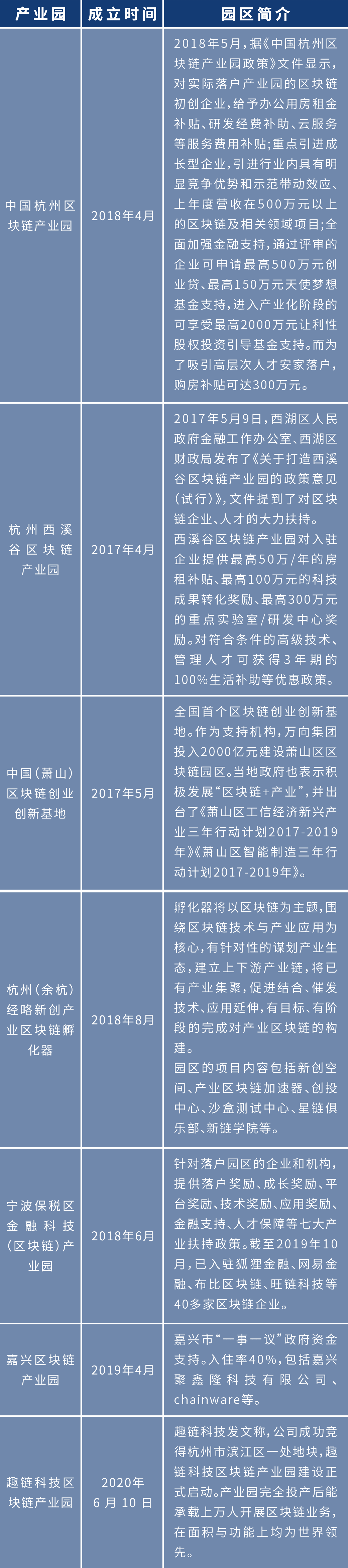 盘点2020年:各地布局区块链 四十余个产业园为创业者提供红利期