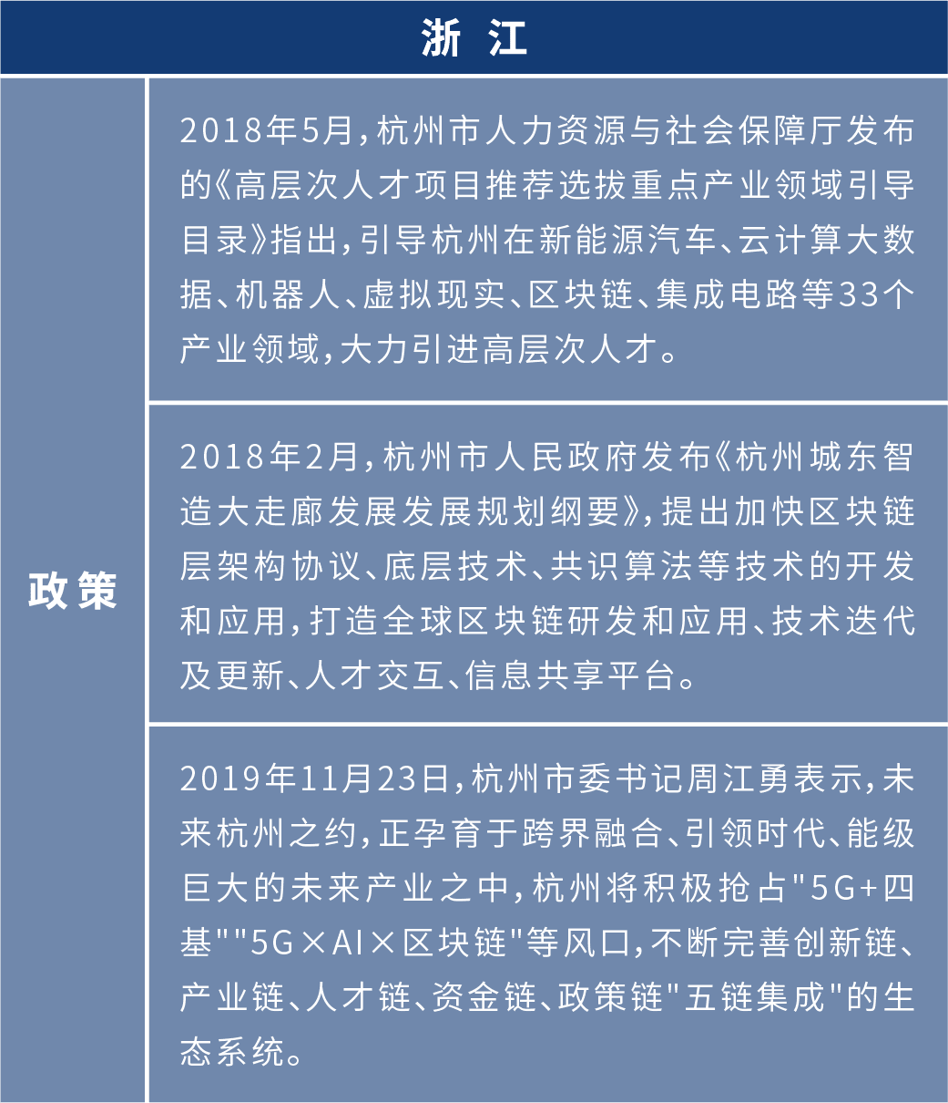 盘点2020年:各地布局区块链 四十余个产业园为创业者提供红利期