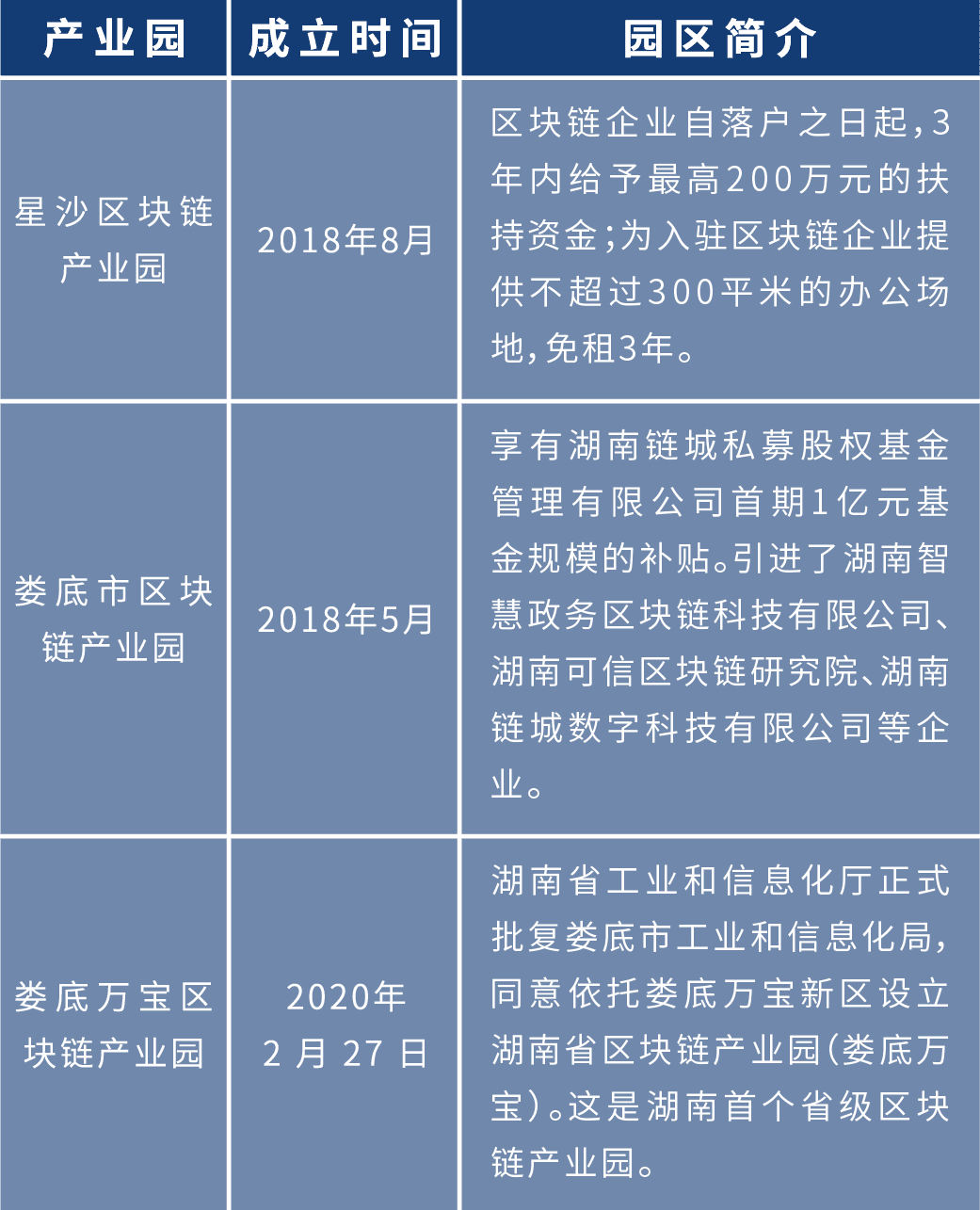 盘点2020年:各地布局区块链 四十余个产业园为创业者提供红利期
