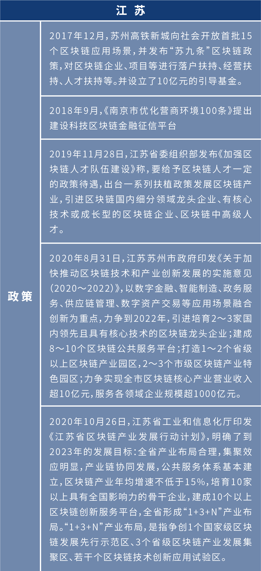 盘点2020年:各地布局区块链 四十余个产业园为创业者提供红利期