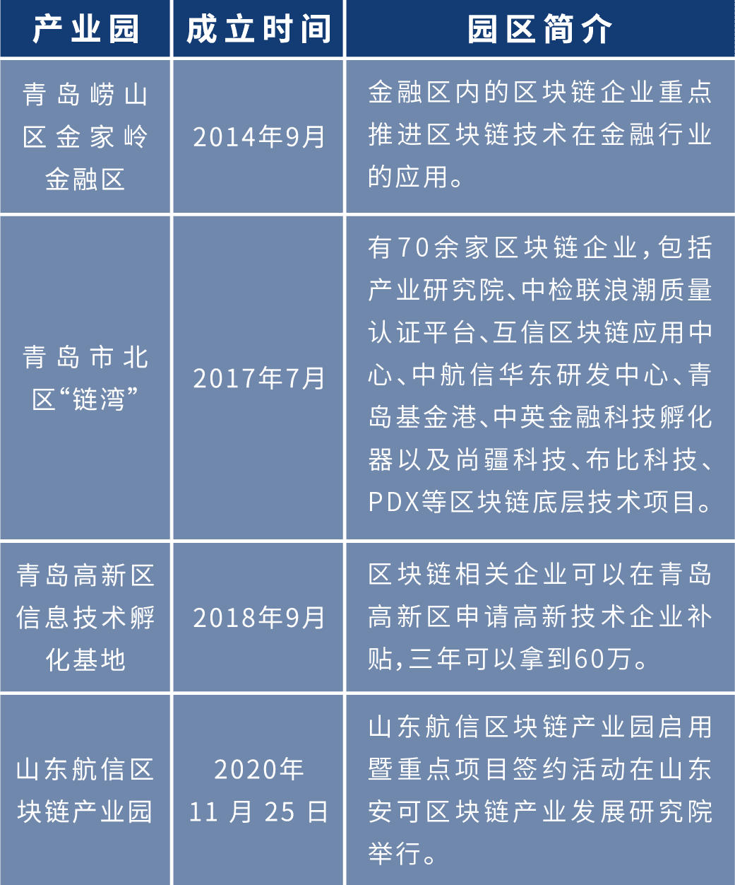 盘点2020年:各地布局区块链 四十余个产业园为创业者提供红利期