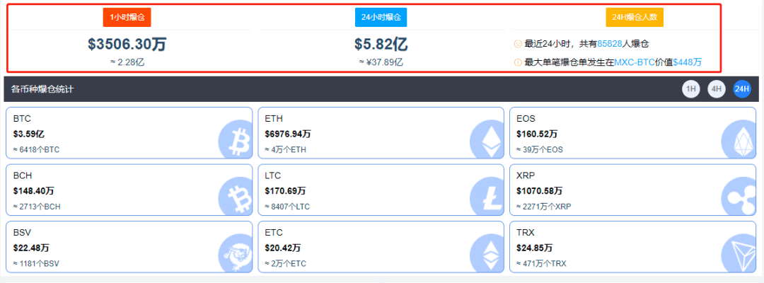 比特币又疯了,价格涨破56000美元,24小时8.5万人爆仓!