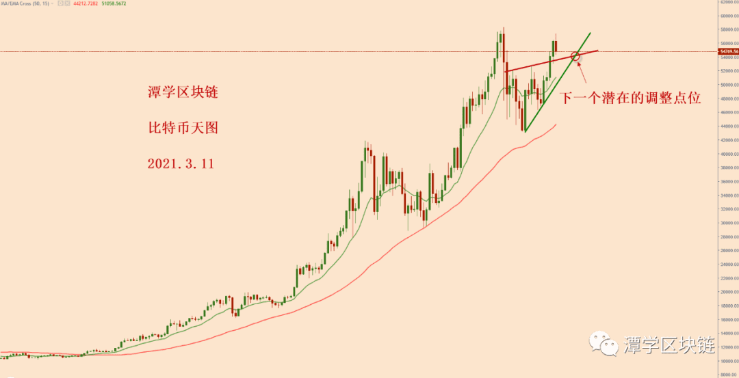 2021.3.11—今天比特币下跌,多头还稳吗?