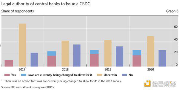 国际清算银行对全球CBDC现状调查