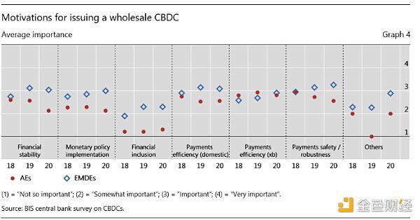 国际清算银行对全球CBDC现状调查