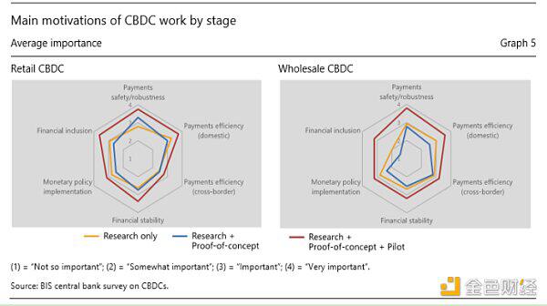 国际清算银行对全球CBDC现状调查