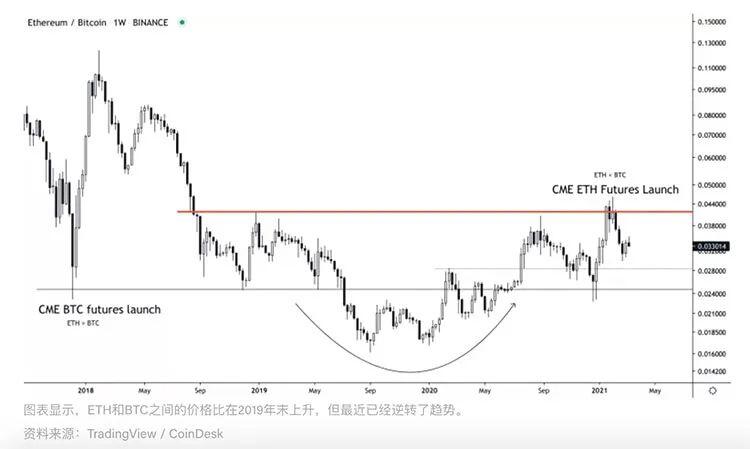自CME期货推出后,ETH落后于BTC