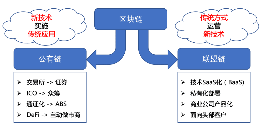 区块链的现状与憧憬