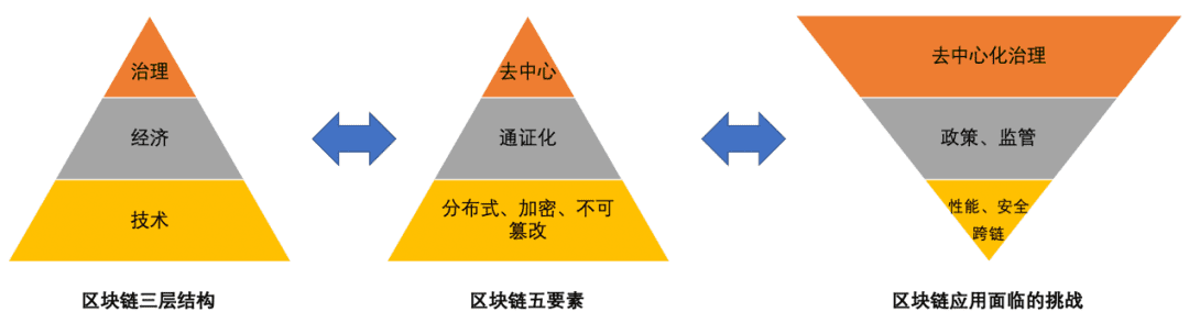 区块链的现状与憧憬