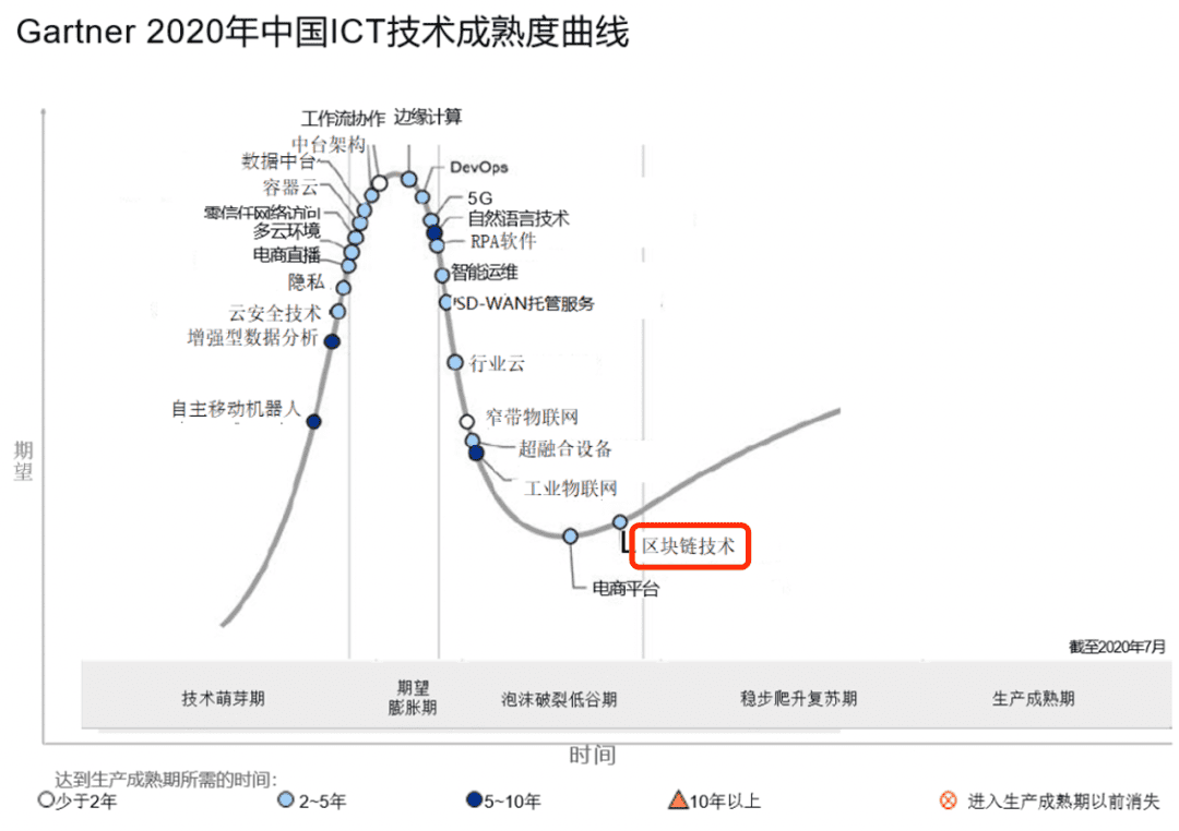 区块链的现状与憧憬
