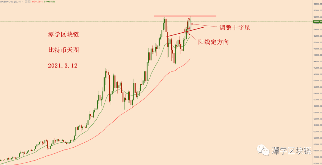 2021.3.12—比特币今年的3.12来了,会不会突然暴跌?