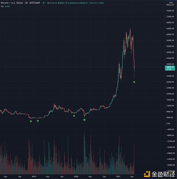 4个信号表明比特币暴跌可能很快触达底部