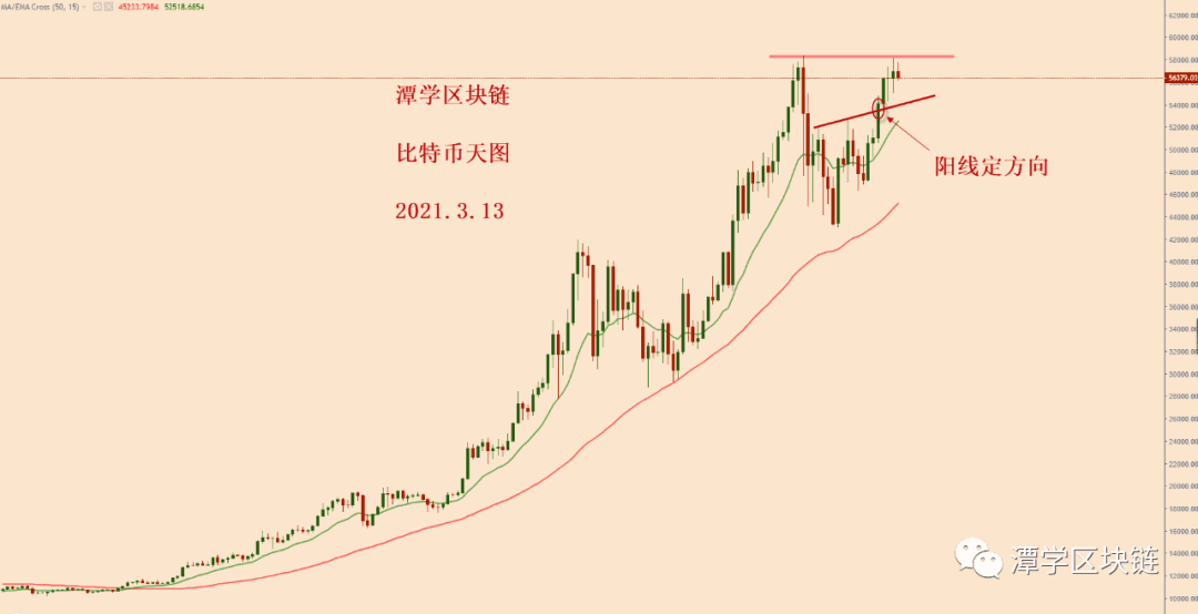 2021.3.13—比特币在前高附近收十字星和纺锤线,该如何应对?
