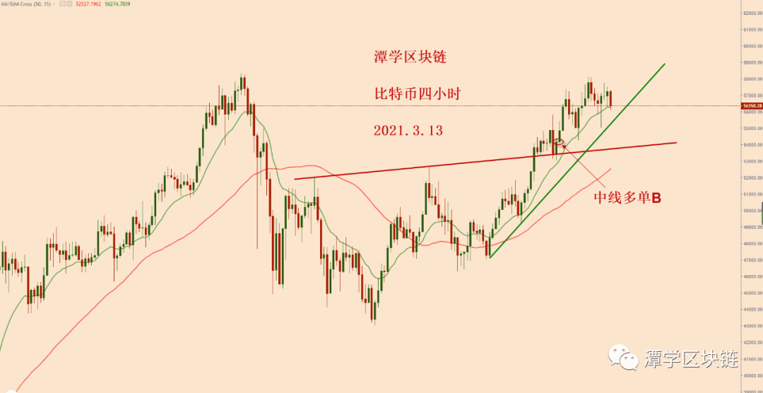 2021.3.13—比特币在前高附近收十字星和纺锤线,该如何应对?