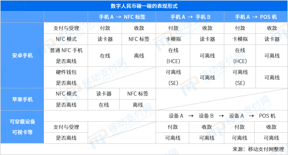 数字人民币手机“碰一碰”的表现形式