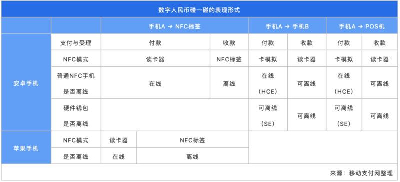 北京数字人民币试点结束,双离线支付“碰一碰”有哪些表现形式?