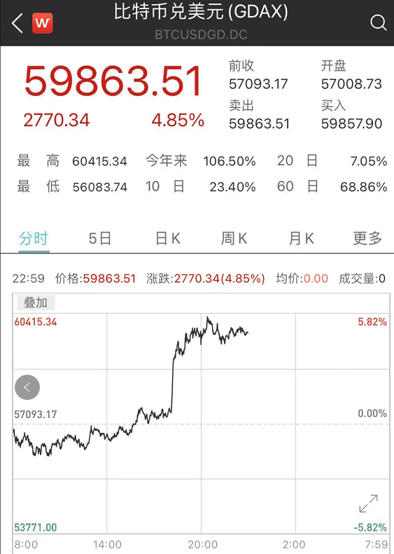 太狂暴!又见证历史:比特币突破6万美元!13万人爆仓46亿