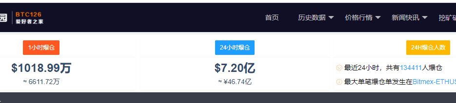 太狂暴!又见证历史:比特币突破6万美元!13万人爆仓46亿